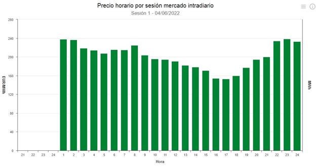 Precio de la luz por horas para el sábado. 