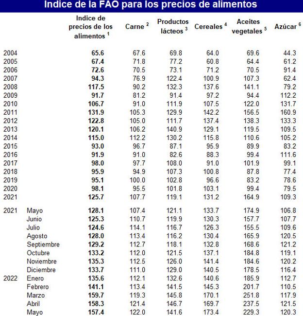 Evolución del índice de los alimentos, según la FAO. 