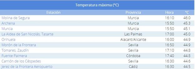 Máximas en España el lunes 26 de julio. 