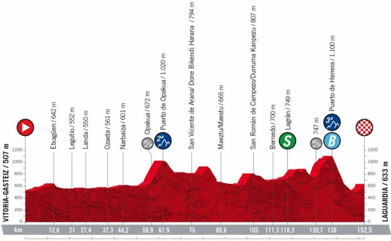 La Vuelta: etapa de hoy martes 23 de agosto | La etapa 4 de la Vuelta a España: horario, recorrido y localidades de paso entre Vitoria y Laguardia