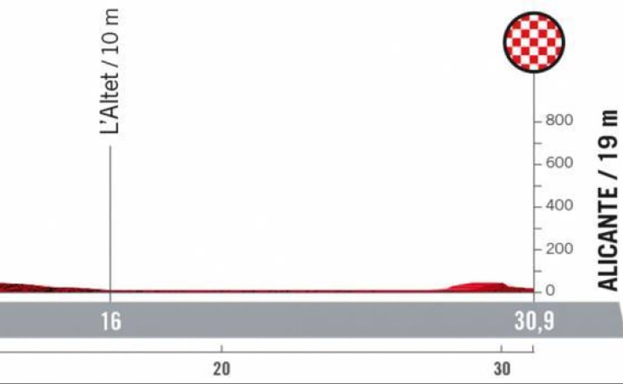 La Vuelta, en directo: etapa del martes 30 de agosto | La etapa 10 de la Vuelta a España: horario, recorrido y por dónde pasa la contrarreloj entre Elche y Alicante