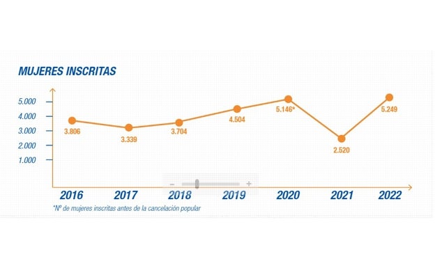 Evolución de las mujeres inscritas en Medio Maratón Valencia. 