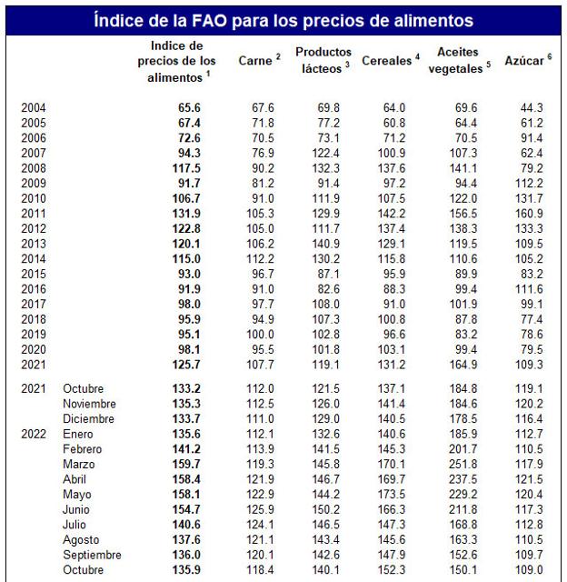 Precios de los alimentos, por años y meses. 