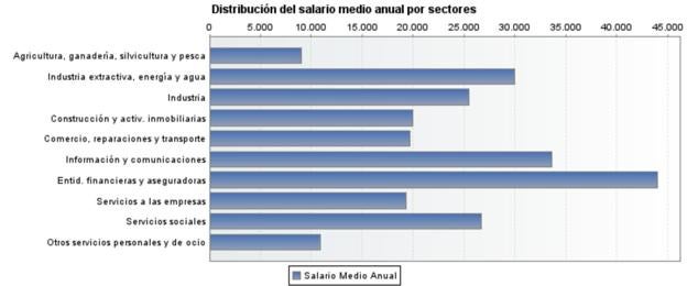 Sueldos por sectores.