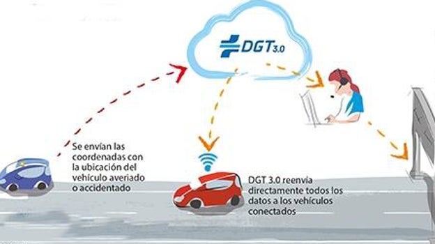 La posición del vehículo se envía a la DGT y a los paneles informativos