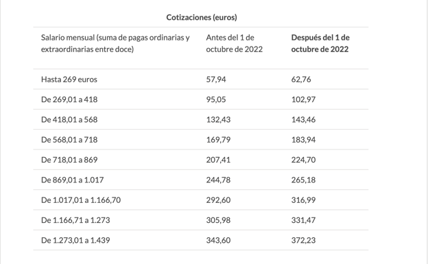 Tabla de cotizaciones que pagarán los empleadores que se benefician de la bonificación general del 20%.