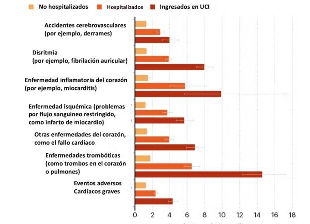 Figura 1- Aumento de enfermedad cardíaca en pacientes recuperados de covid leve (no hospitalizados), grave (hospitalizados) y muy grave (UCI). Adaptado por Matilde Cañelles López de 'Heart disease after COVID: what the data say', Nature, Saima May Sidik, 2 de agosto de 2022. 