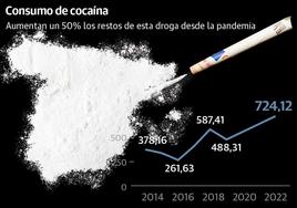 Una de las últimas incautaciones de cocaína de la Guardia Civil de Valencia.