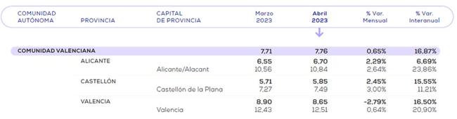 Precio del alquiler de pisos en la Comunitat Valenciana.