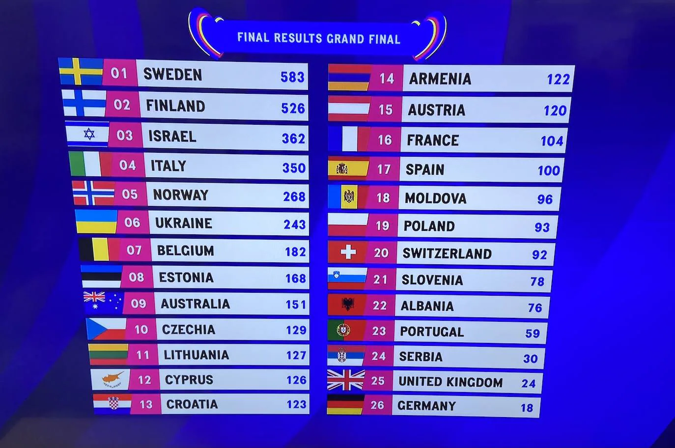 Clasificación definitiva de Eurovisión 2023 quién ha ganado, quién ha