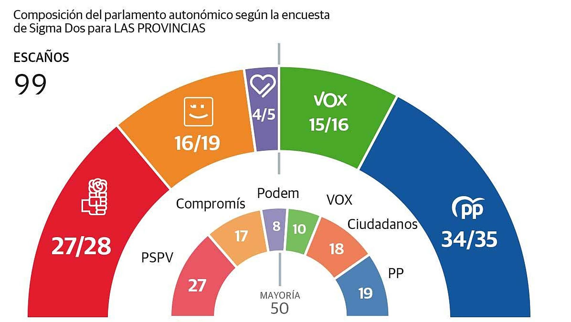 Elecciones autonómicas Comunitat Valenciana 2023: PP y Vox, con la ...