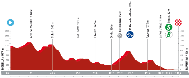 Perfil de la etapa 5.