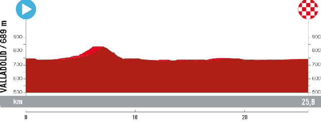 Perfil de la etapa 10.