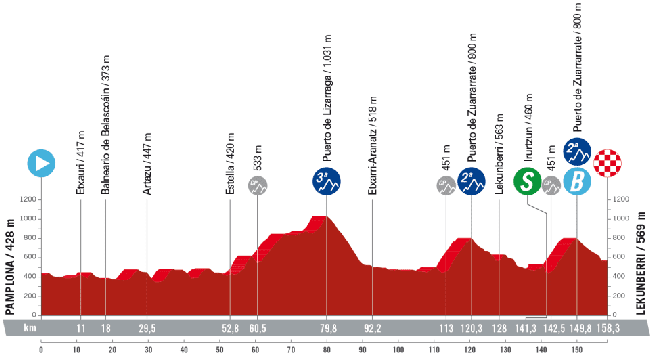 Perfil de la etapa 15.