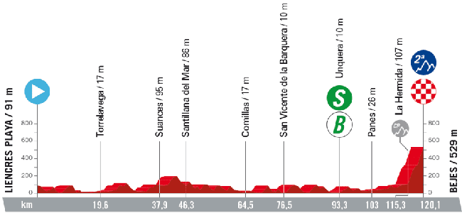 Perfil de la etapa 16.