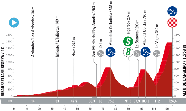 Perfil de la etapa 17.