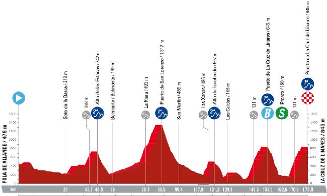 Perfil de la etapa 18.