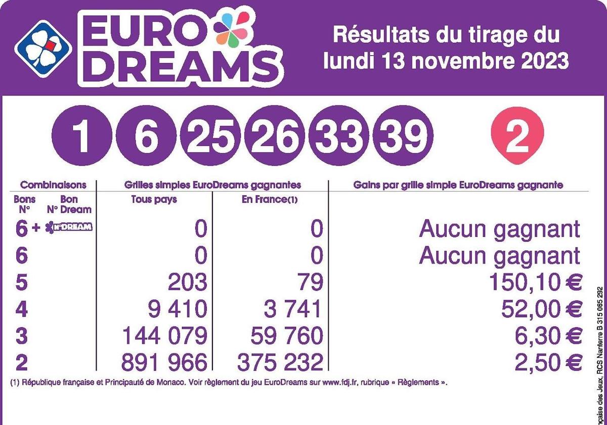 Nuevo sorteo de Eurodreams de este lunes