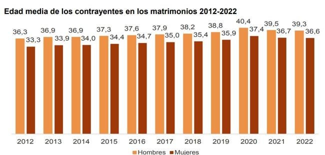 Edad media de hombres y mujeres que se casan.