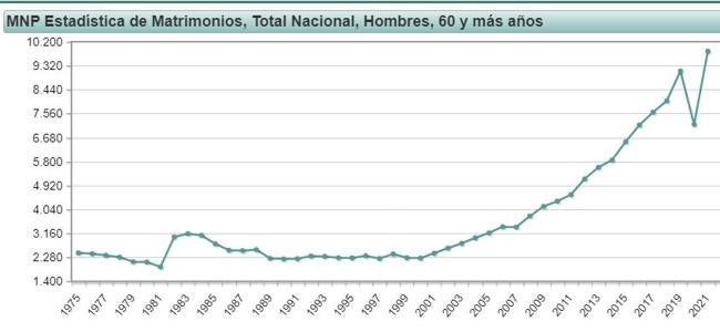 Hombres mayores de 60 años que se casan.