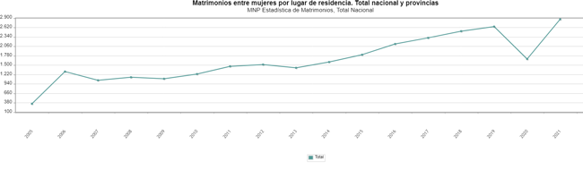 Matrimonios entre mujeres.