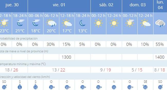 Previsión del tiempo en Valencia.