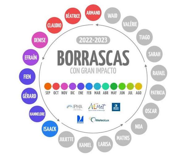 Listado completo de las borrascas