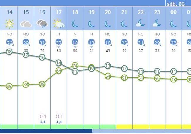 Previsión del tiempo por horas en Dénia para el 5 de enero.