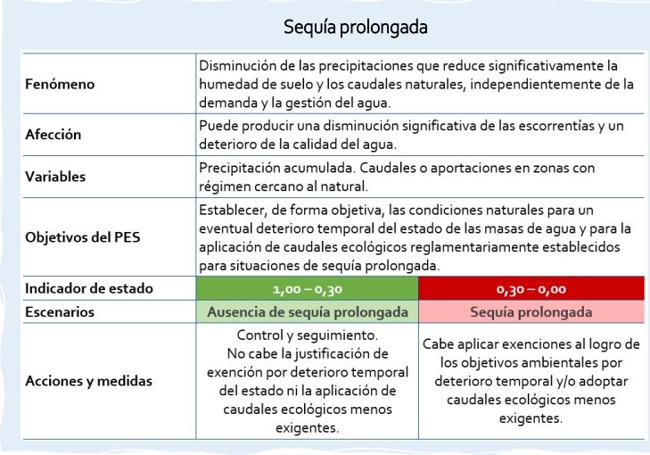 Medidas que se pueden adoptar en caso de sequía prolongada.