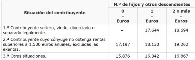 Exentos de declarar en el IRPF.