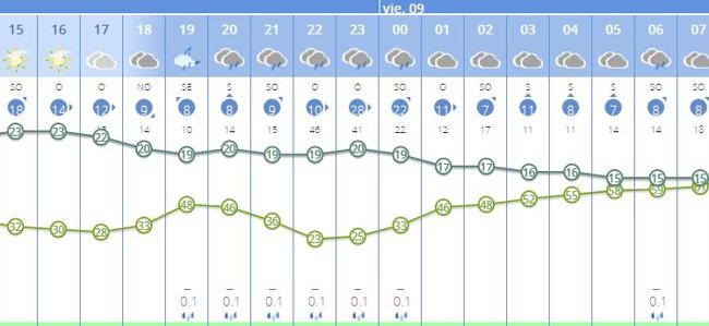 Previsión por horas para este jueves 8 de febrero y el viernes en Valencia ciudad.