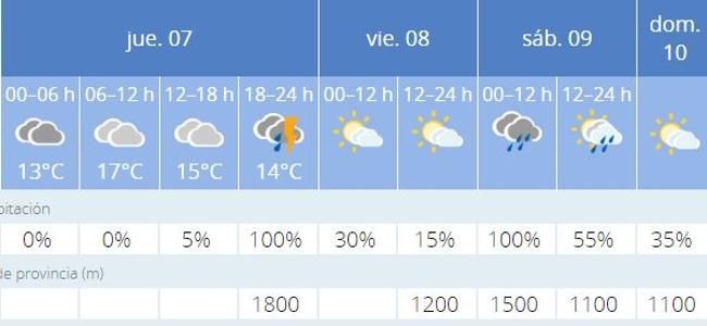 Previsión del tiempo en Valencia.