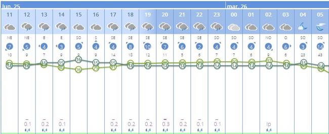 Previsión del tiempo por horas en Valencia para el lunes 25 y martes 26 de marzo.