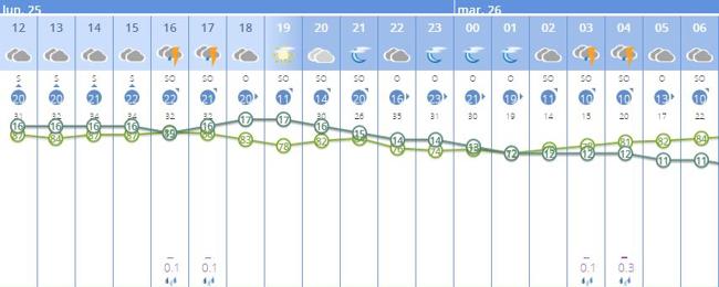 Previsión del tiempo por horas en Sevilla el Lunes y Martes Santo.