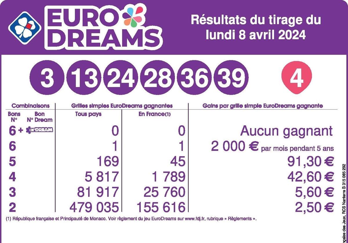 Eurodreams premia a un jugador este lunes con 2.000 euros al mes durante 5 años