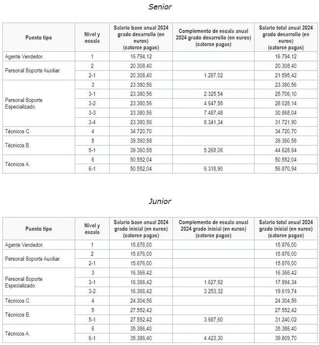 Tabla salarial de la ONCE en 2024.