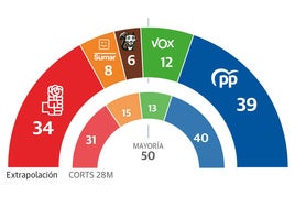 PP y Vox reafirman su hegemonía en la Comunitat frente al bloque de la izquierda