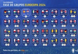 Cuadro de la Fase de Grupos de la Eurocopa.