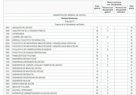 PDF | El BOE publica la Oferta de Empleo Público 2024: listado completo de todas las plazas