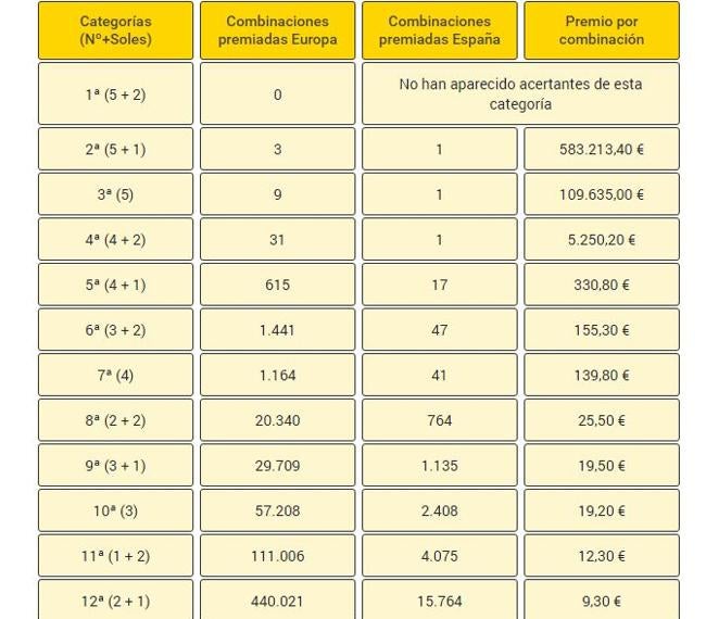 Tabla de premios del viernes, 12 de julio.