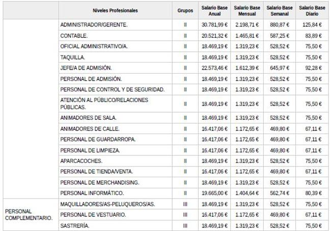 Tablas salariales del mundo del espectáculo.