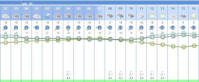 Previsión del tiempo en Valencia ciudad el viernes 30 de agosto.