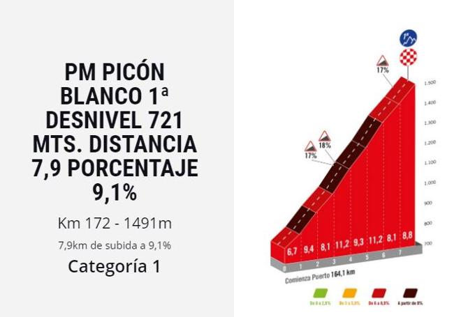 Alto de Picón Blanco.