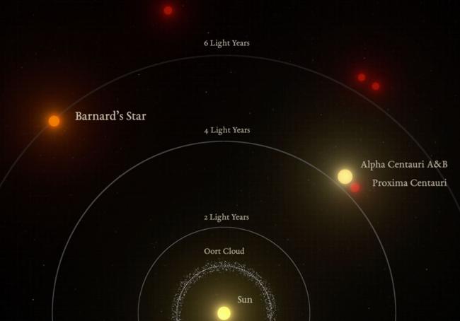 Representación gráfica de las distancias relativas entre las estrellas más cercanas y el Sol. La estrella de Barnard es el segundo sistema estelar más cercano al Sol, y la estrella individual más cercana a nosotros.