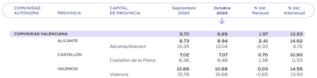 Evolución del precio del alquiler en la Comunitat Valenciana.