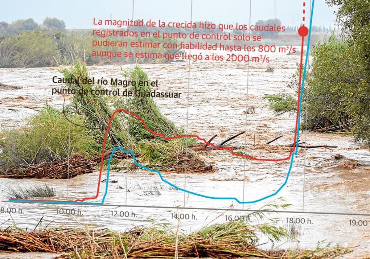 Un informe desvela que la CHJ no manejó datos fiables durante la tarde de la DANA