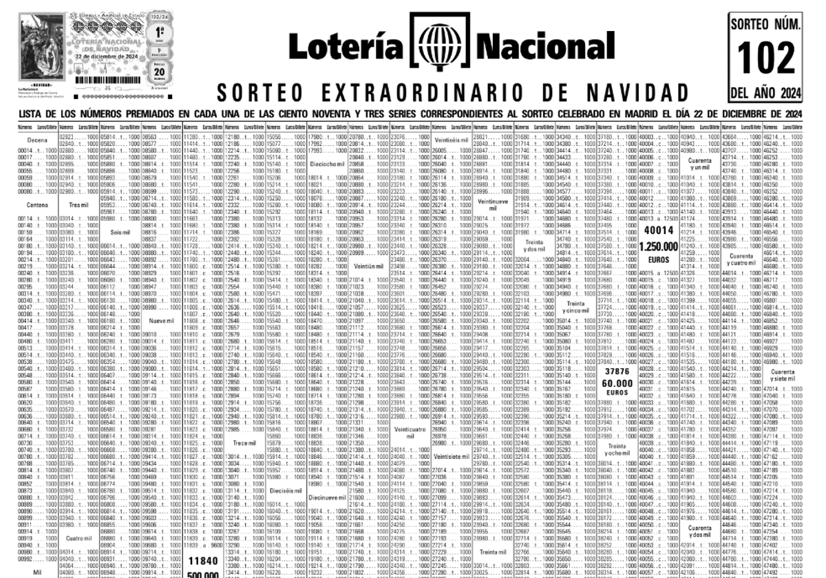 Listado oficial de premios de la lotería de Navidad.