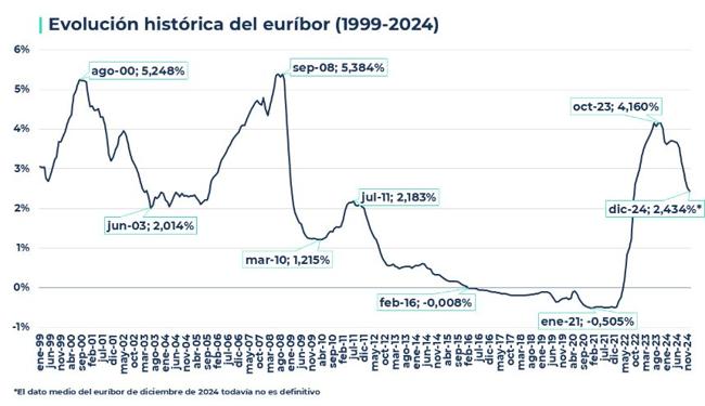 Evolución histórica del euribor.