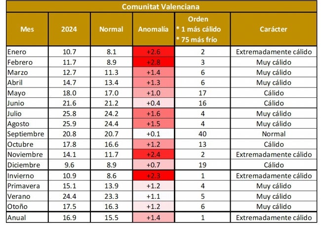 Tabla que muestra la evolución mensual de temperaturas de 2024.