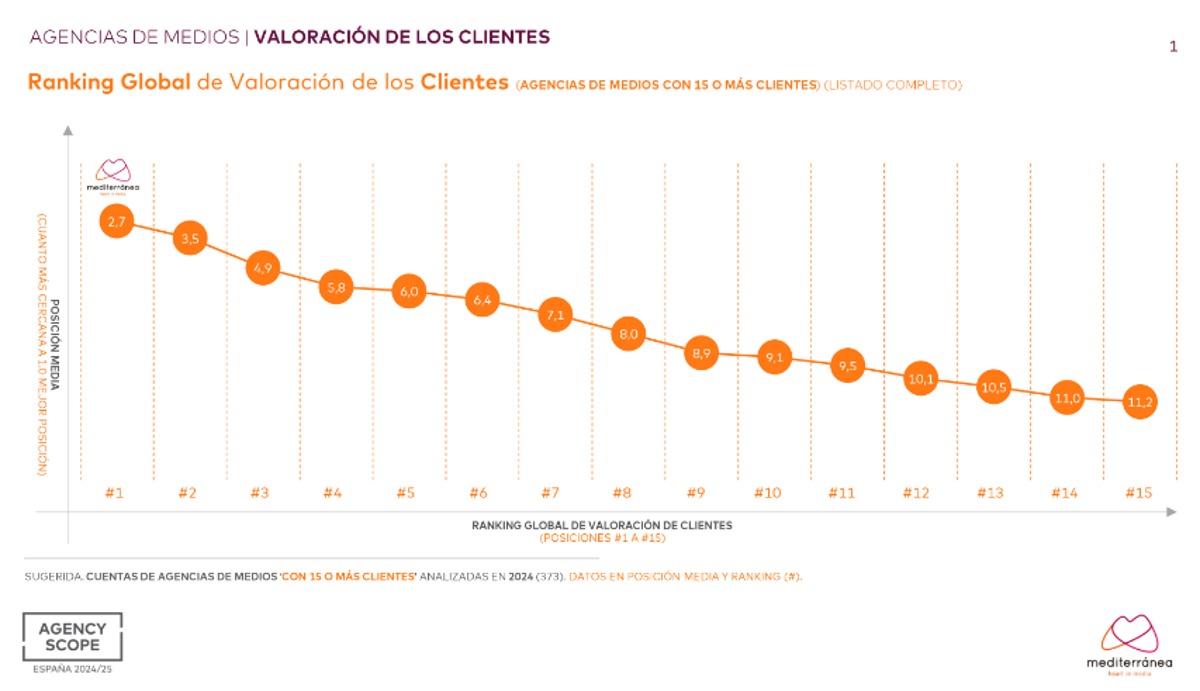 Mediterránea de Medios, agencia de medios valenciana, lidera el Ranking Global de Valoración de Clientes según el estudio Agency Scope 2024